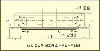 외부강선보강 공법이란