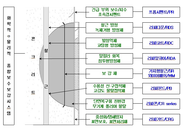 에코스공법 재료의 구성 원리