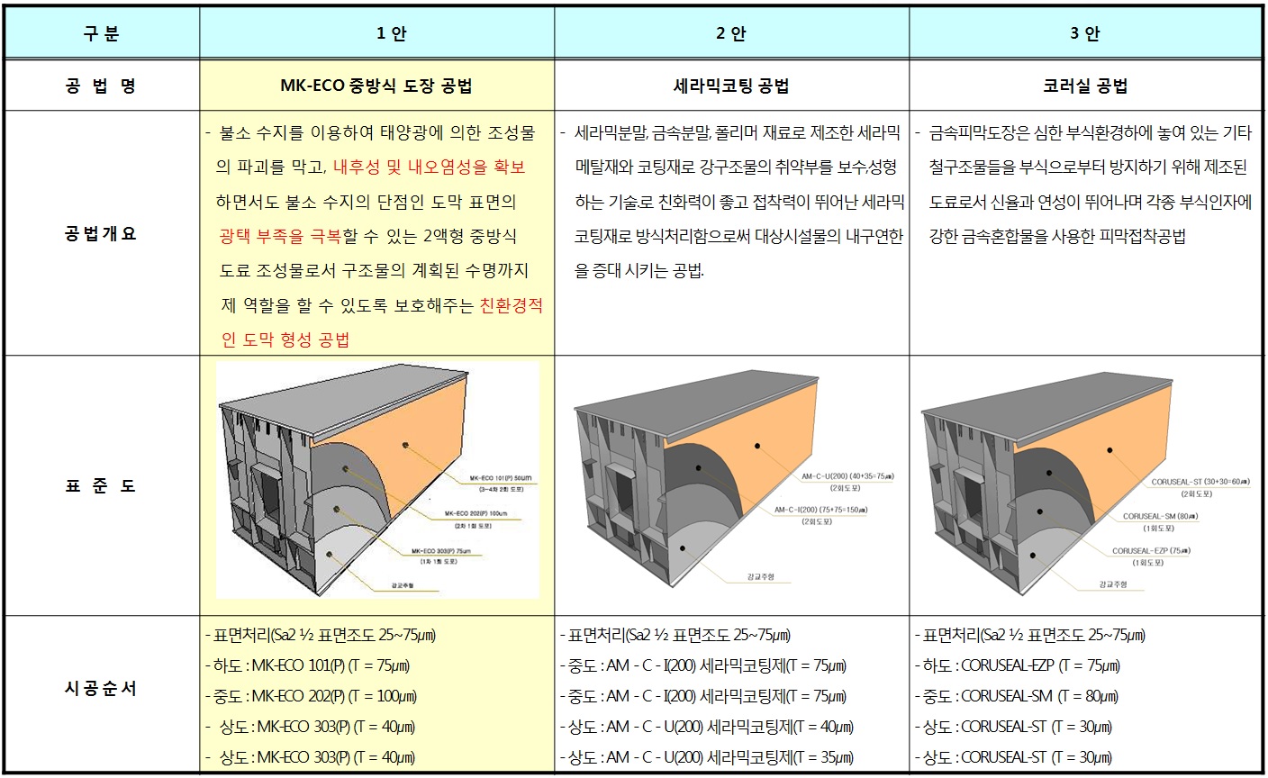 MK-ECO 도장 공법의 공법비교표 1